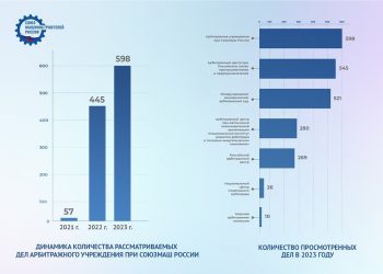 Арбитражное учреждение СоюзМаш заняло первое место  по числу рассмотренных споров за 2023 год