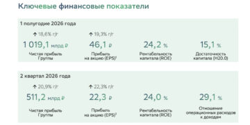 Доля проблемных кредитов Сбера достигла 5,5 процента