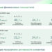 Доля проблемных кредитов Сбера достигла 5,5 процента